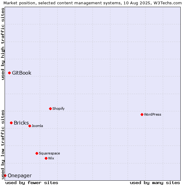 Market position of Bricks vs. GitBook vs. Onepager