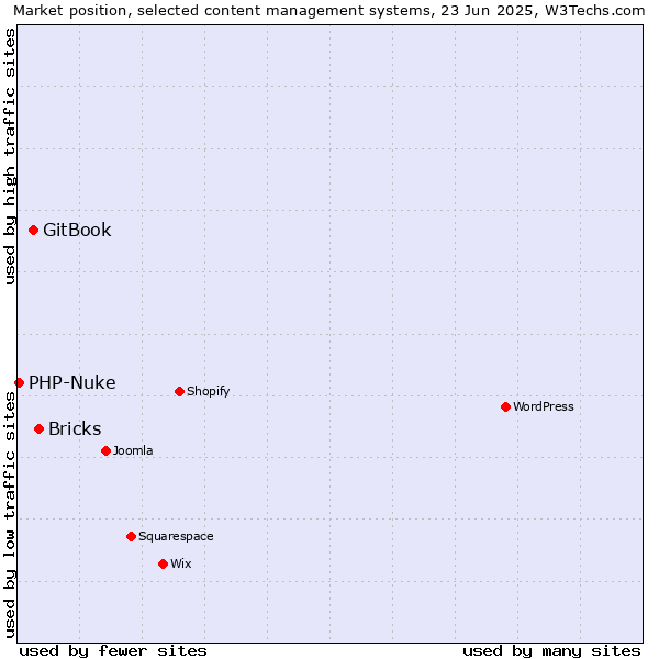 Market position of Bricks vs. GitBook vs. PHP-Nuke