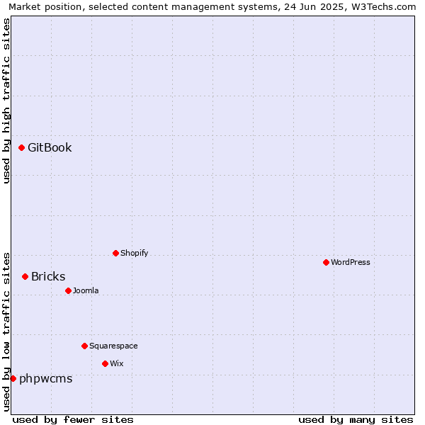 Market position of Bricks vs. GitBook vs. phpwcms