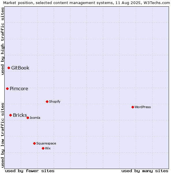 Market position of Bricks vs. GitBook vs. Pimcore
