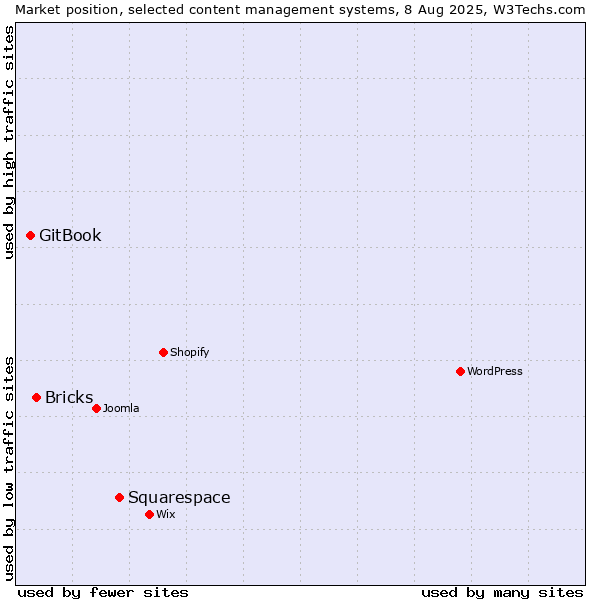 Market position of Squarespace vs. Bricks vs. GitBook
