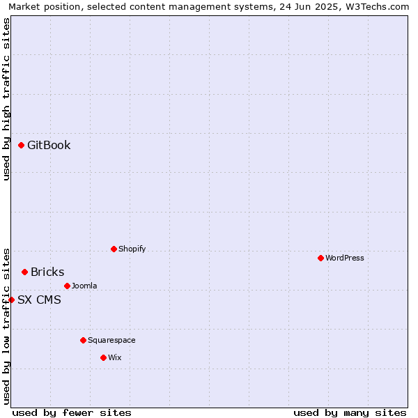 Market position of Bricks vs. GitBook vs. SX CMS