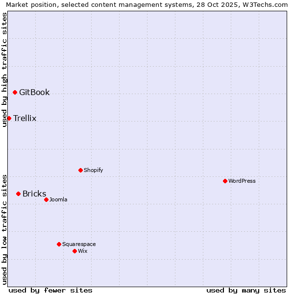Market position of Bricks vs. GitBook vs. Trellix