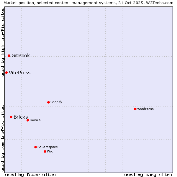 Market position of Bricks vs. GitBook vs. VitePress