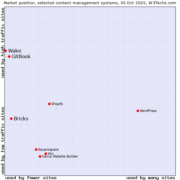 Market position of Bricks vs. GitBook vs. Wake