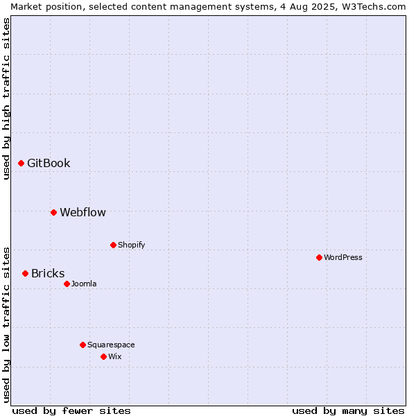 Market position of Webflow vs. Bricks vs. GitBook