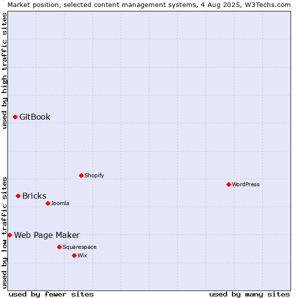 Market position of Bricks vs. GitBook vs. Web Page Maker