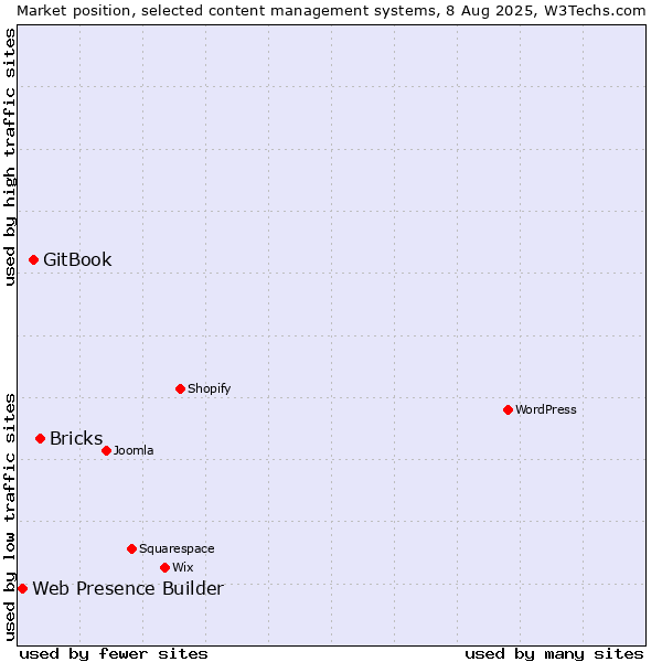 Market position of Bricks vs. GitBook vs. Web Presence Builder