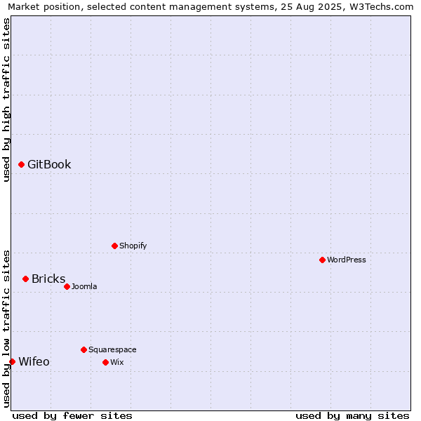 Market position of Bricks vs. GitBook vs. Wifeo