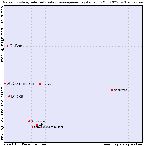 Market position of Bricks vs. GitBook vs. xt:Commerce