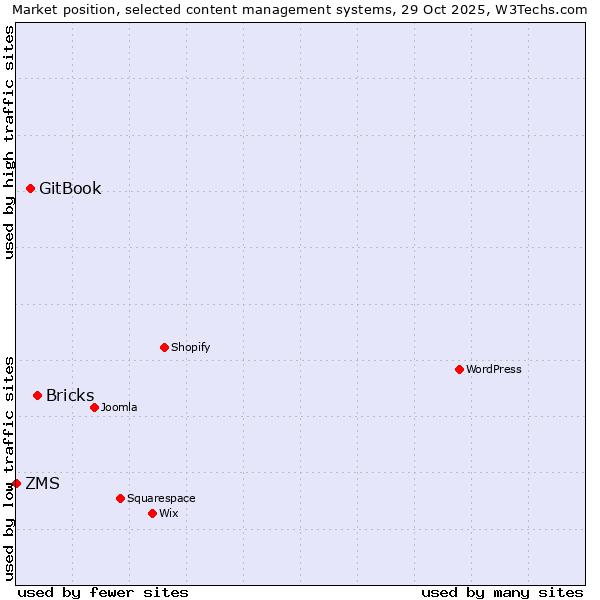 Market position of Bricks vs. GitBook vs. ZMS