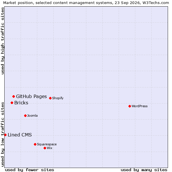 Market position of GitHub Pages vs. Bricks vs. Lined CMS