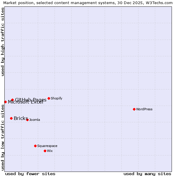 Market position of GitHub Pages vs. Bricks vs. Microsoft Excel