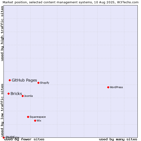 Market position of GitHub Pages vs. Bricks vs. PHPFox