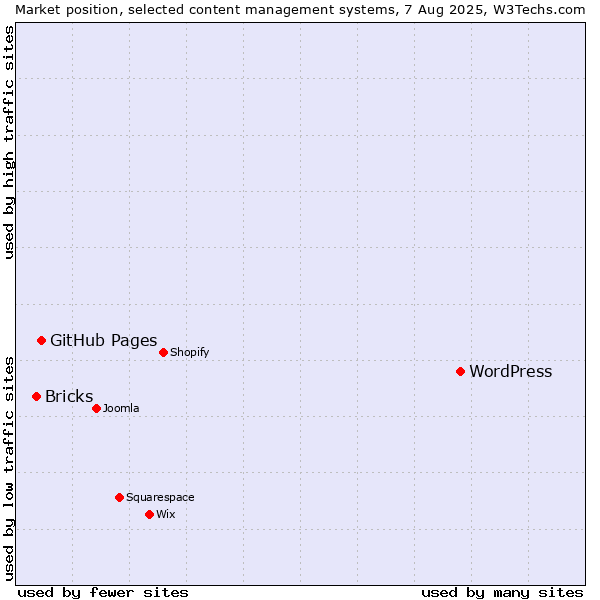 Market position of WordPress vs. GitHub Pages vs. Bricks