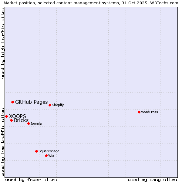 Market position of GitHub Pages vs. Bricks vs. XOOPS