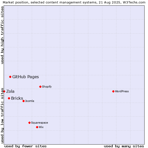 Market position of GitHub Pages vs. Bricks vs. Zola