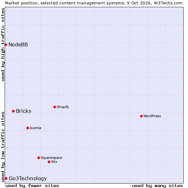 Market position of Bricks vs. Go3Technology vs. NodeBB