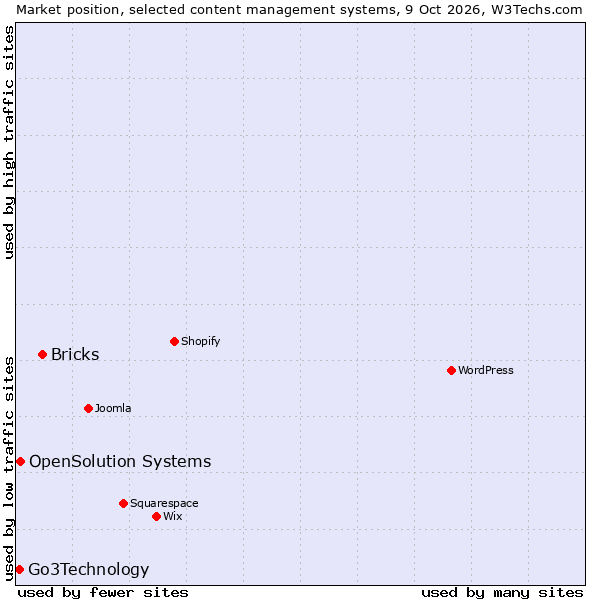 Market position of Bricks vs. OpenSolution Systems vs. Go3Technology