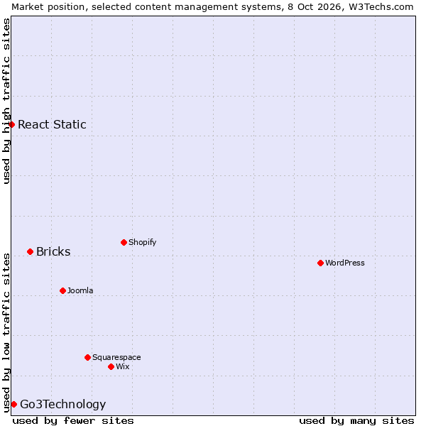 Market position of Bricks vs. Go3Technology vs. React Static
