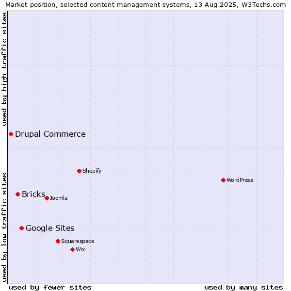Market position of Google Sites vs. Bricks vs. Drupal Commerce