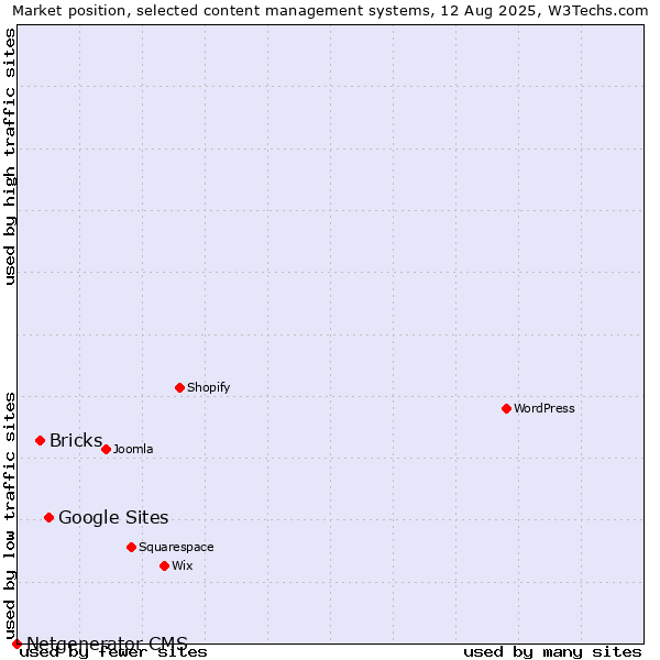 Market position of Google Sites vs. Bricks vs. Netgenerator CMS