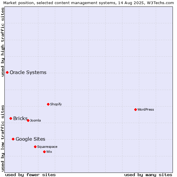 Market position of Google Sites vs. Bricks vs. Oracle Systems