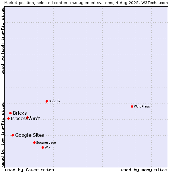Market position of Google Sites vs. Bricks vs. ProcessWire