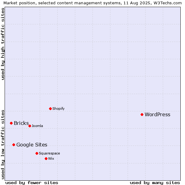 Market position of WordPress vs. Google Sites vs. Bricks
