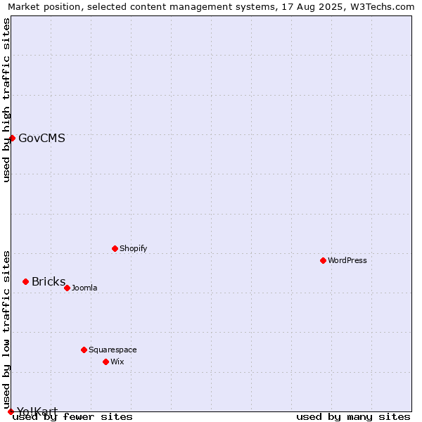 Market position of Bricks vs. GovCMS vs. Yo!Kart