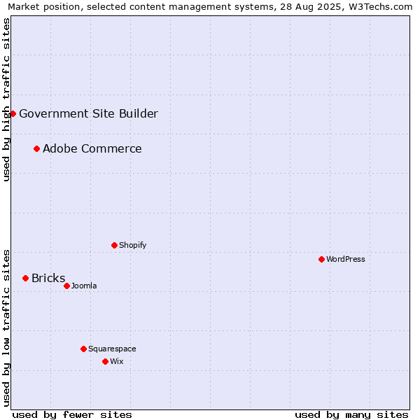 Market position of Adobe Commerce vs. Bricks vs. Government Site Builder