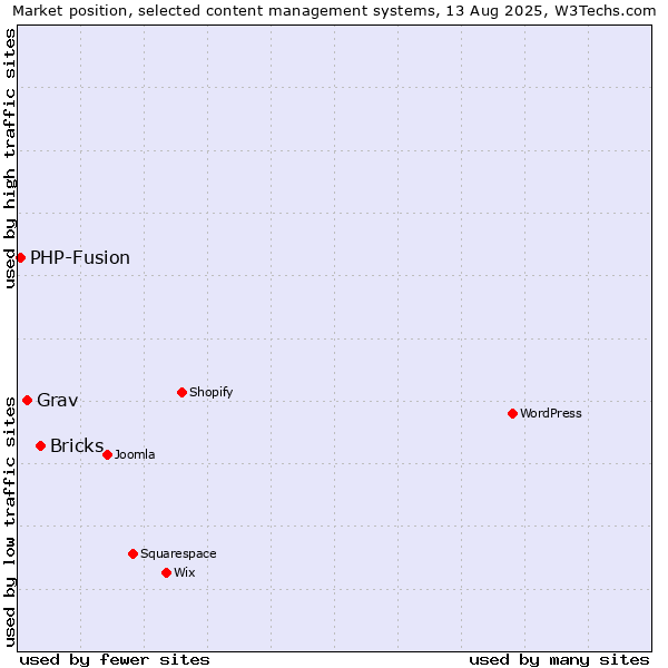 Market position of Bricks vs. Grav vs. PHP-Fusion