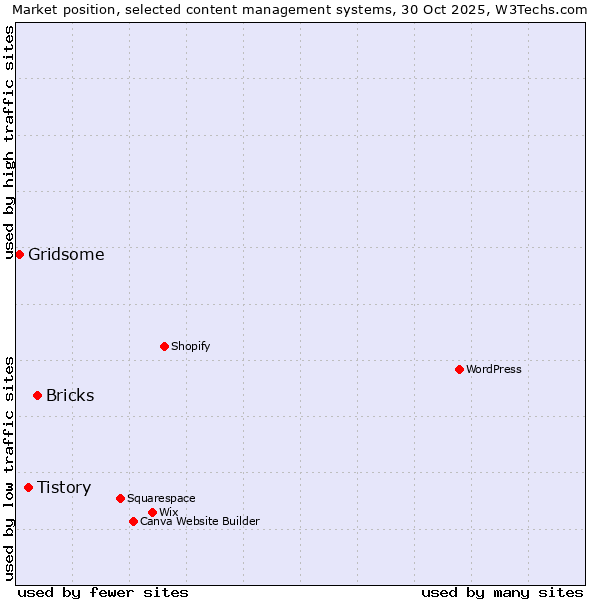 Market position of Bricks vs. Tistory vs. Gridsome
