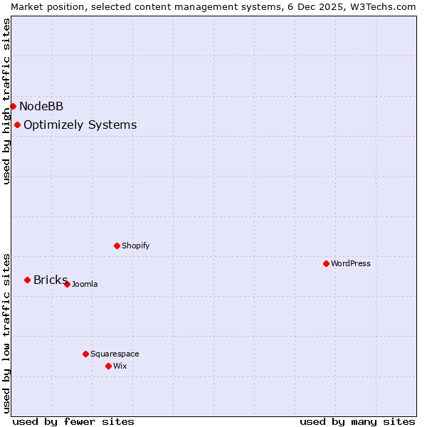 Market position of Bricks vs. Optimizely Systems vs. NodeBB