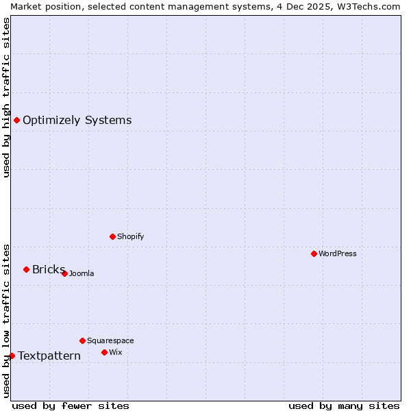 Market position of Bricks vs. Optimizely Systems vs. Textpattern