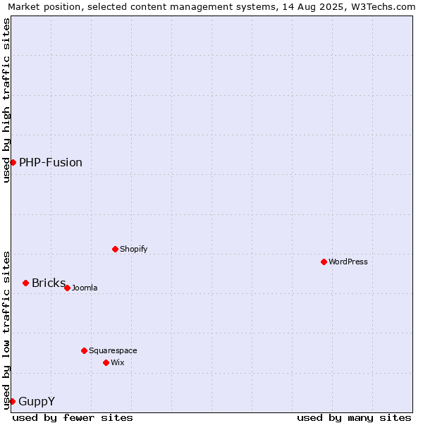 Market position of Bricks vs. PHP-Fusion vs. GuppY