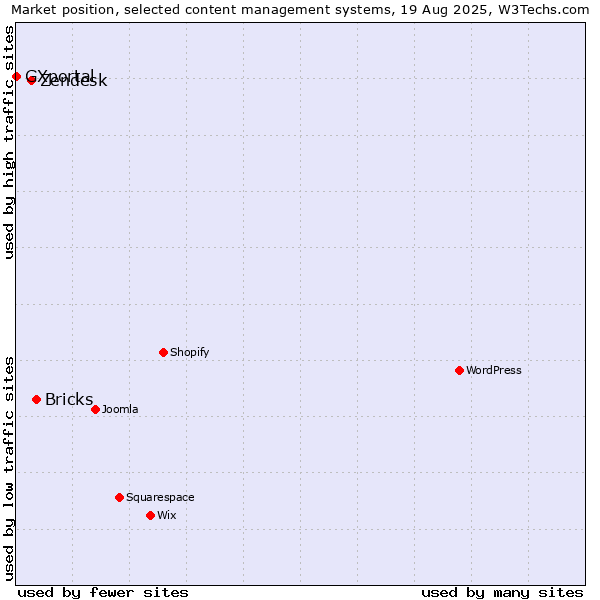 Market position of Bricks vs. Zendesk vs. GXportal