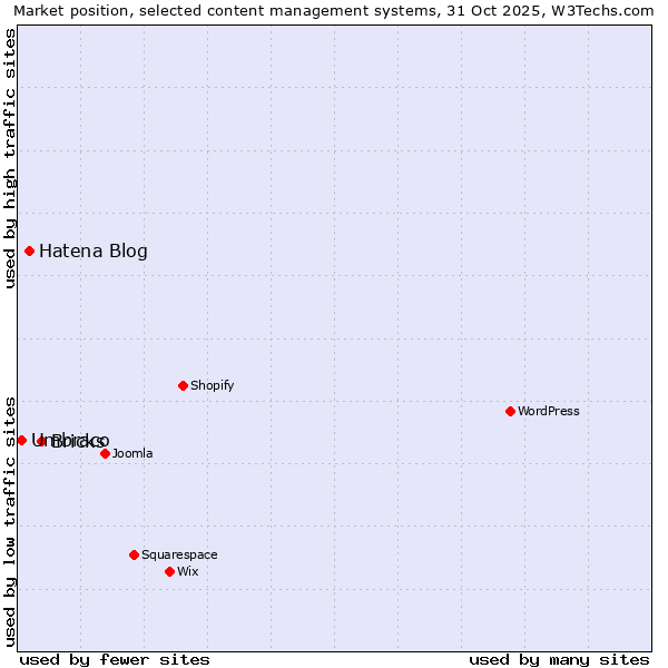Market position of Bricks vs. Hatena Blog vs. Umbraco