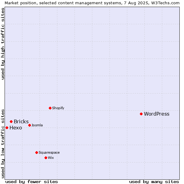 Market position of WordPress vs. Bricks vs. Hexo