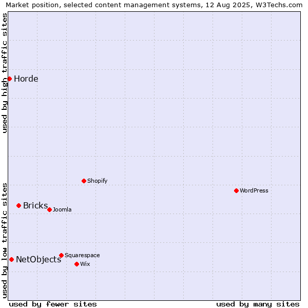 Market position of Bricks vs. NetObjects vs. Horde