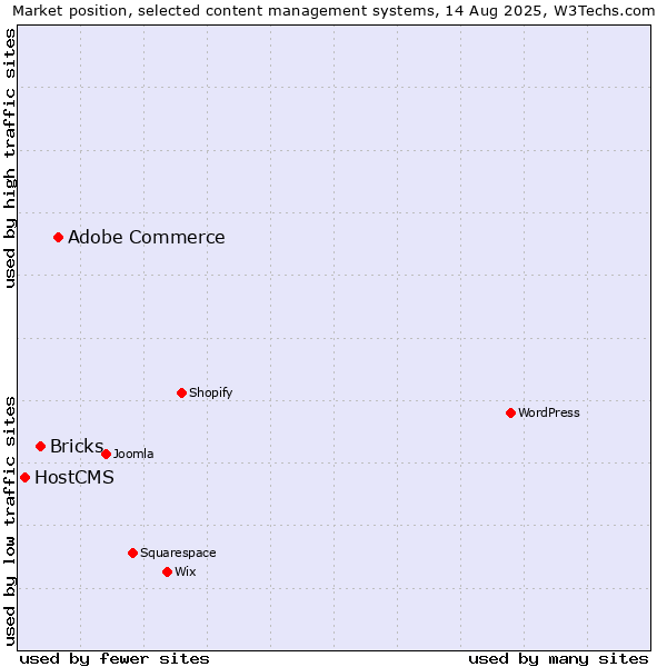 Market position of Adobe Commerce vs. Bricks vs. HostCMS