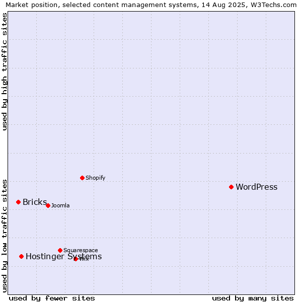 Market position of WordPress vs. Hostinger Systems vs. Bricks