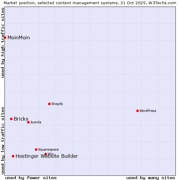 Market position of Hostinger Website Builder vs. Bricks vs. MoinMoin