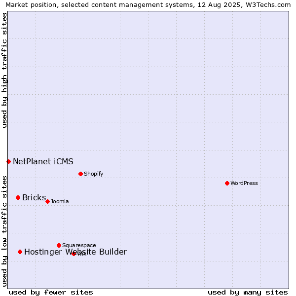 Market position of Hostinger Website Builder vs. Bricks vs. NetPlanet iCMS