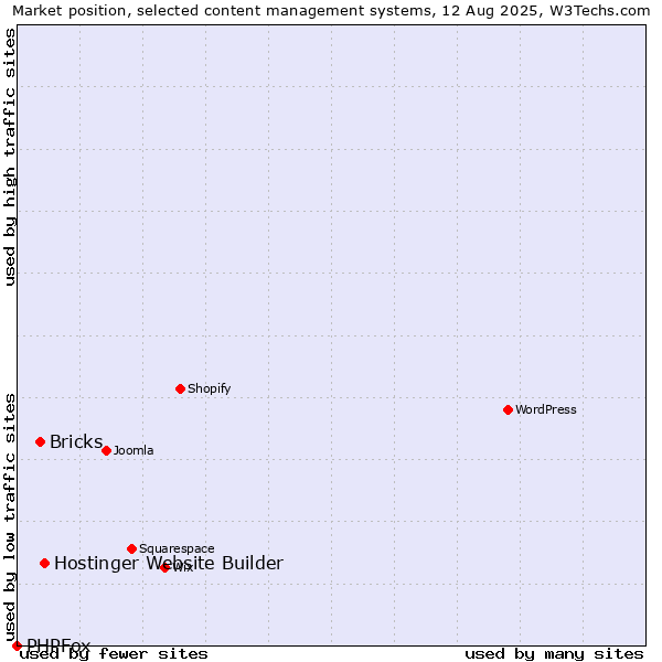 Market position of Hostinger Website Builder vs. Bricks vs. PHPFox