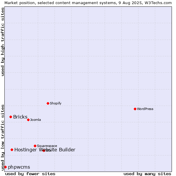 Market position of Hostinger Website Builder vs. Bricks vs. phpwcms
