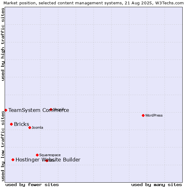 Market position of Hostinger Website Builder vs. Bricks vs. TeamSystem Commerce