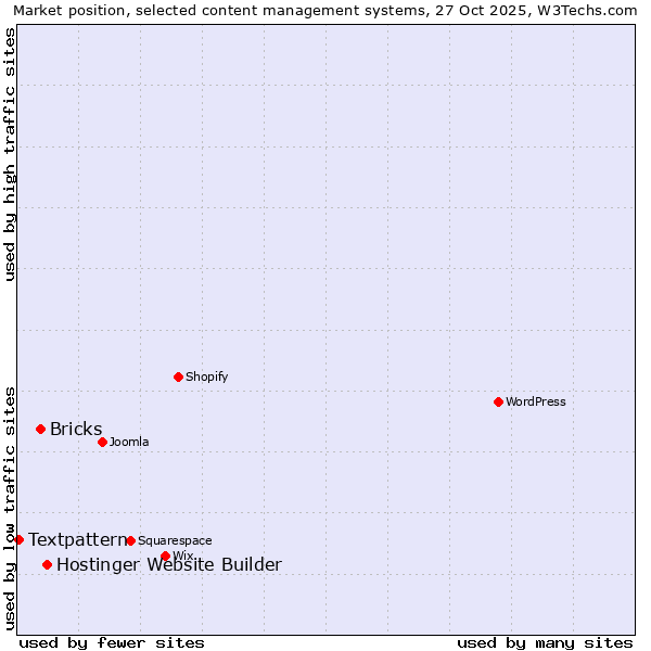 Market position of Hostinger Website Builder vs. Bricks vs. Textpattern