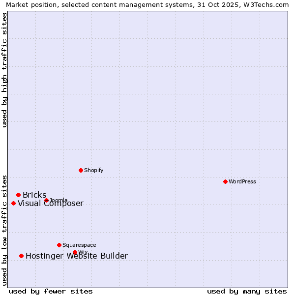 Market position of Hostinger Website Builder vs. Bricks vs. Visual Composer