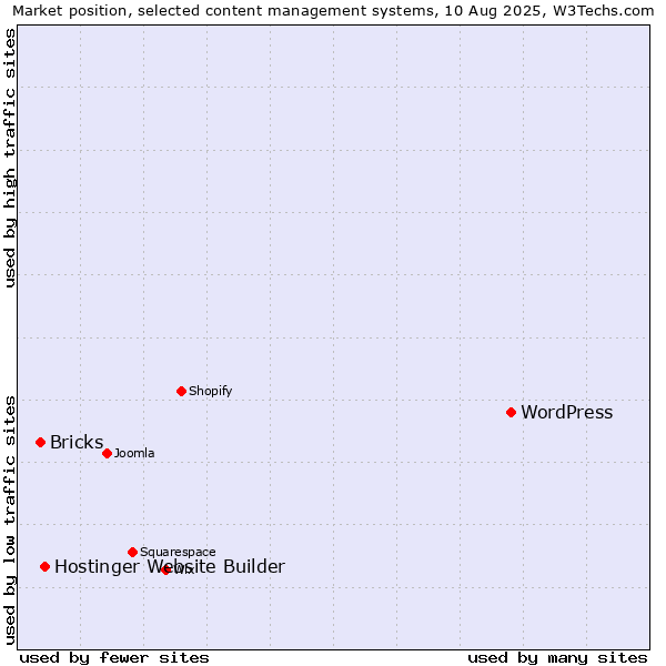 Market position of WordPress vs. Hostinger Website Builder vs. Bricks